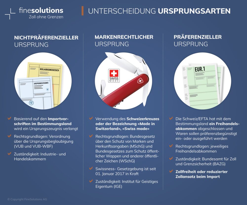 Graphik Unterscheidung Ursprungsarten mit 3 Kreisen nichtpräferenzieller Ursprung, Markenrechtlicher Ursprung und präferenzieller Warenursprung