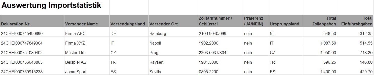 Tabelle zur Auswertung der Importstatistik