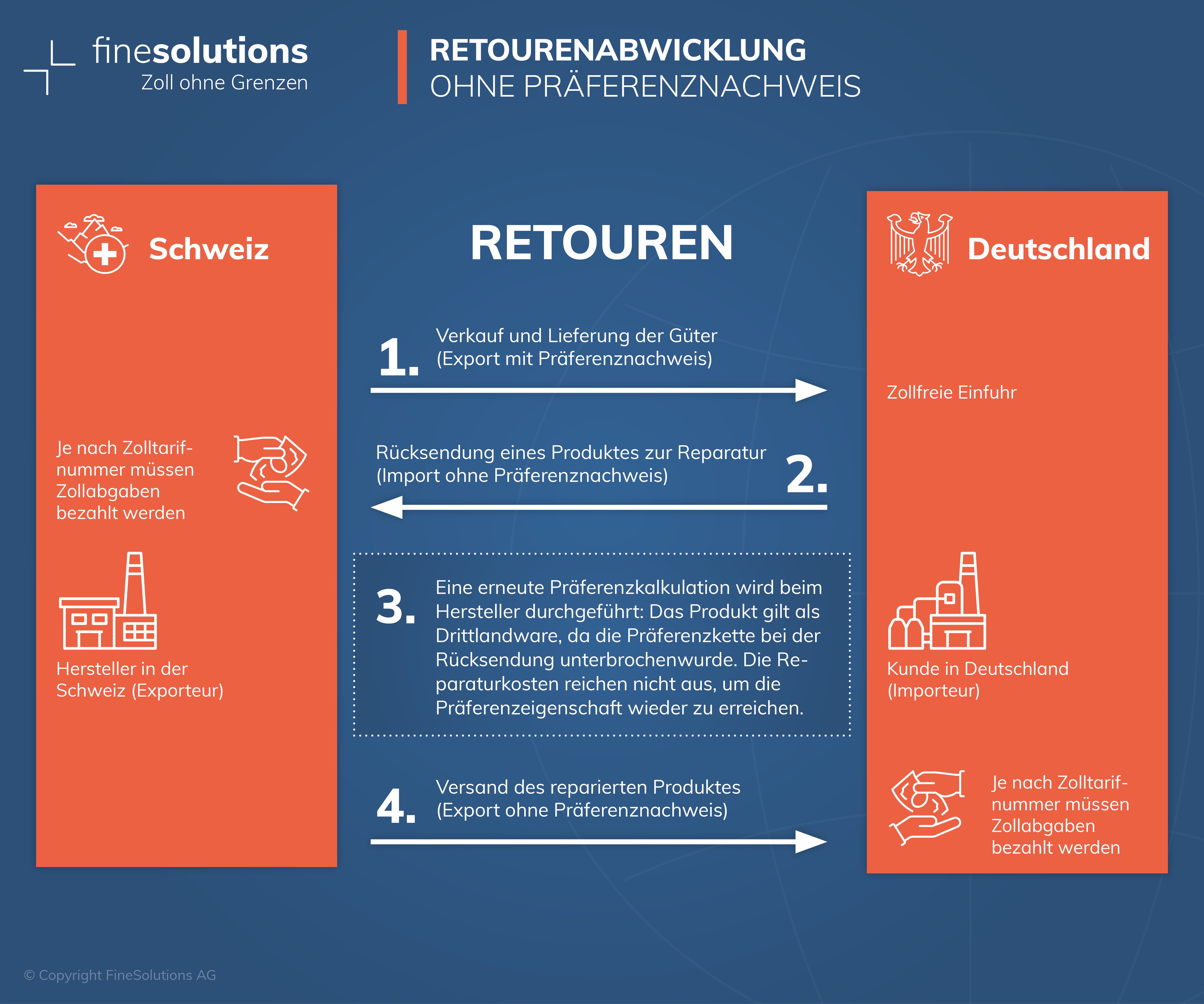 Graphische Darstellung des Retourenprozesses zwischen der Schweiz und Deutschland mit Pfeilen