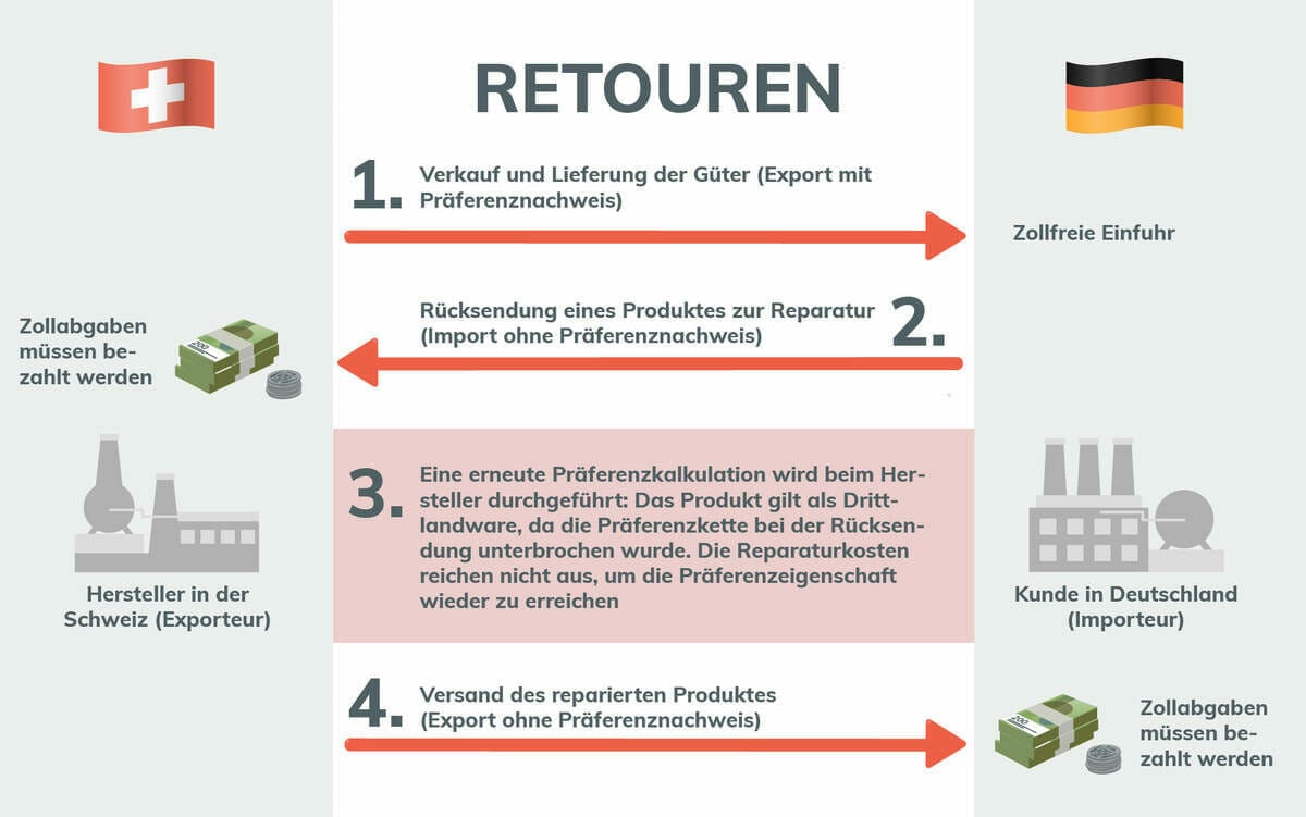 Reibungslose Zollabwicklung: Wir Unterstützen Sie!