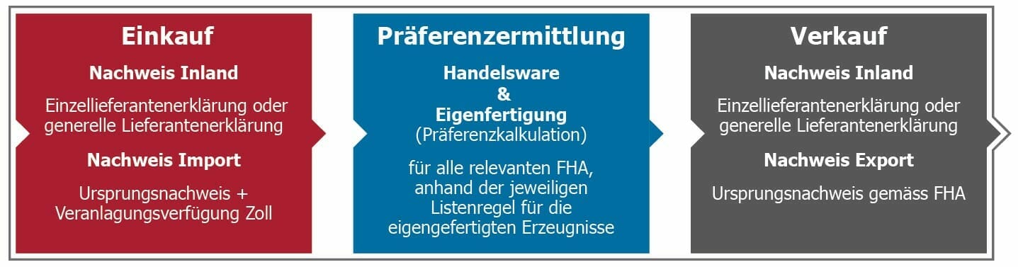 Grafik Einkauf, Praeferenzabwicklung & Verkauf