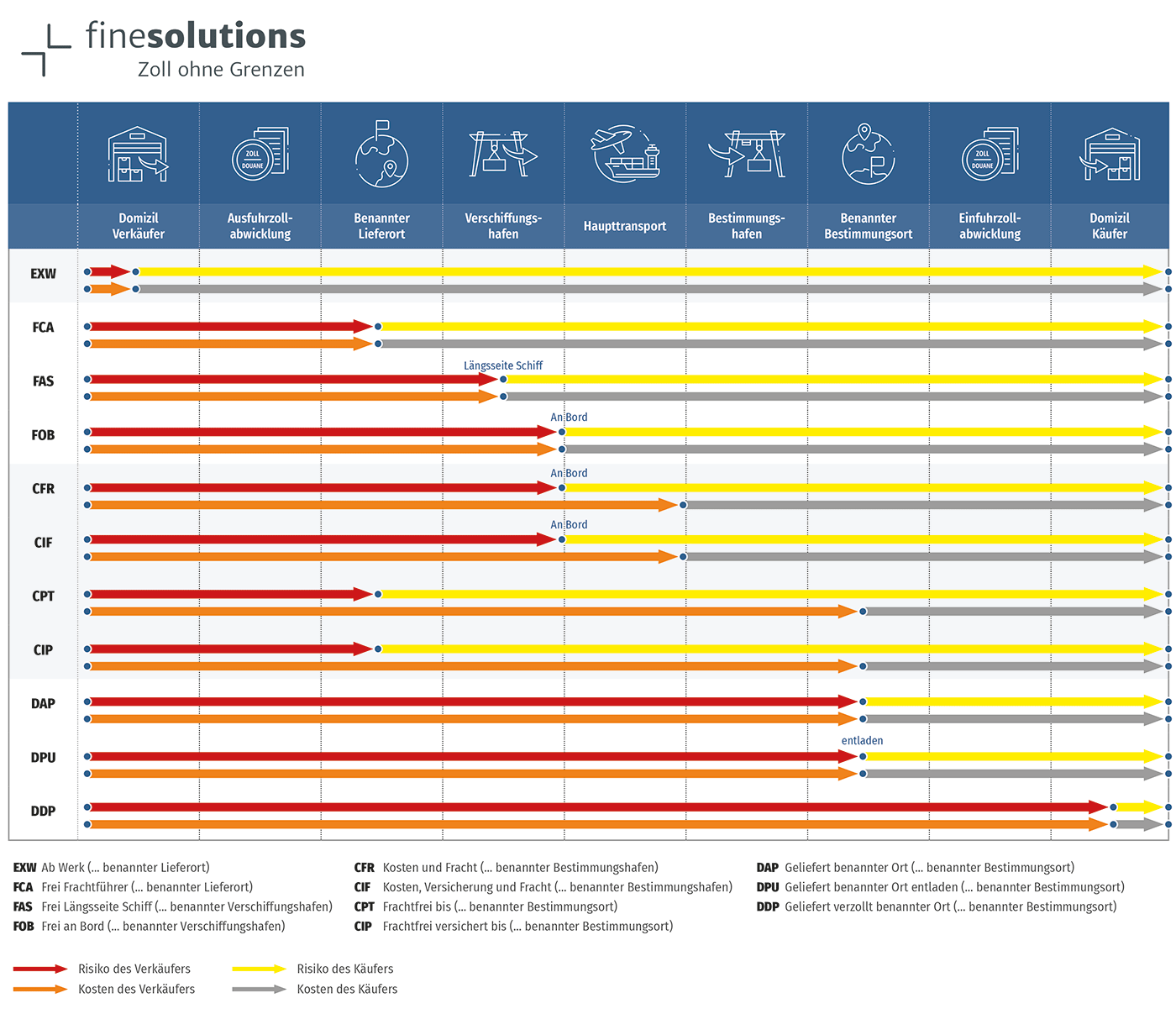 Incoterms Theorie Praxis Finesolutions Ag