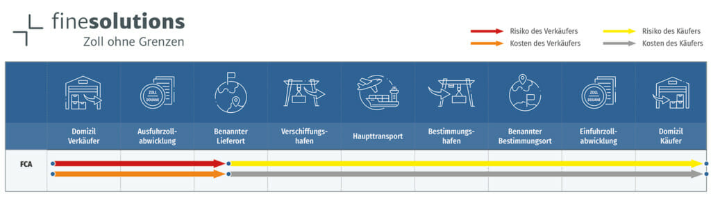 Incoterms® 2020 Theorie & Praxis | FineSolutions AG