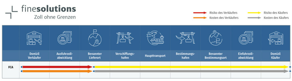 Fca Incoterms 2020 Updated Incoterms 2020 What Are They And Why Are 0928