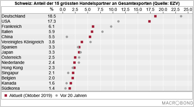 Vergleich der Exportanteile der 15 grössten Schweizer Handelspartner 2019 und 1999
© Marc Brütsch Vergleich Exportanteile 15 grössten Schweizer Handelspartner in den letzten 20 Jahren