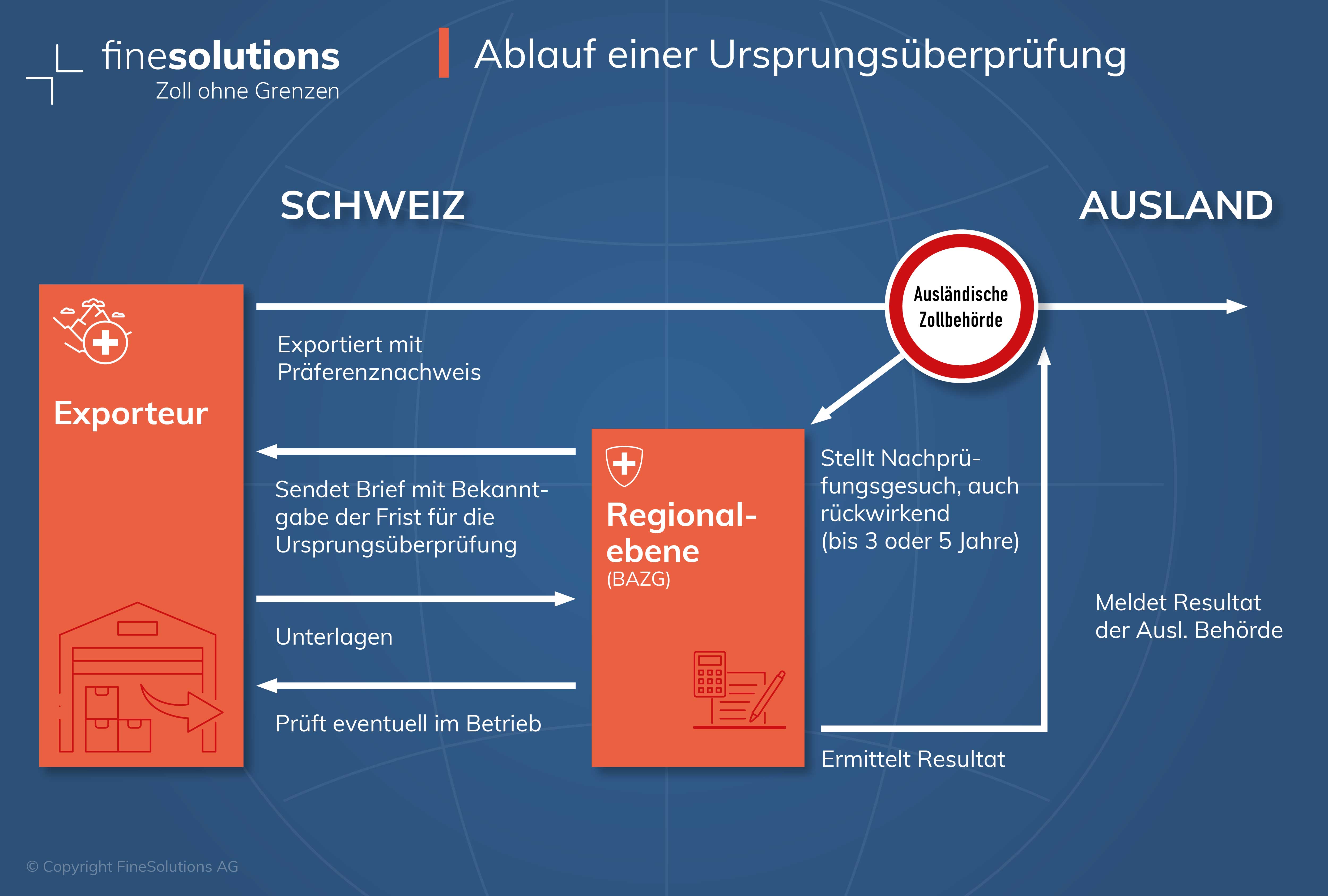 Ablauf Ursprungsüberprüfung Schweiz zwischen Zollverwaltung und Exporteur