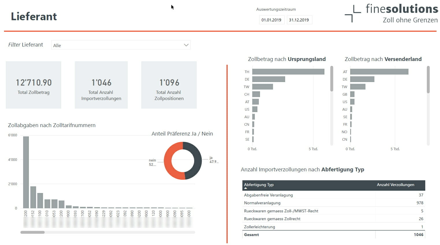 Auszug aus einer Zollabgabenanalyse von Lieferanten nach Zolltarifnummern