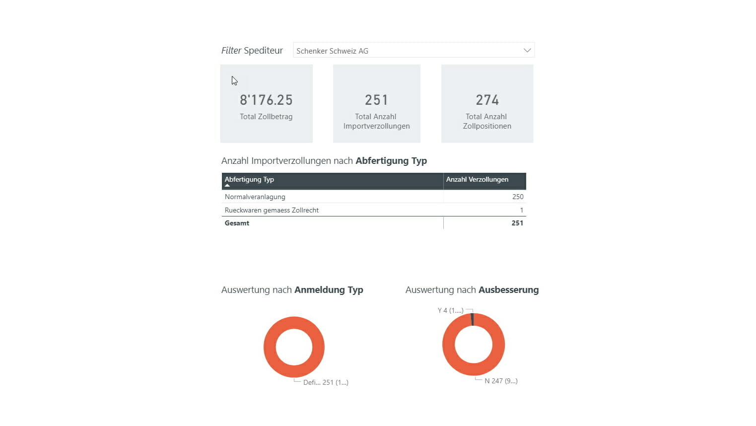 Auszug einer FineSolutions Zollabgabenanalyse von Spediteuren nach Veranlagungstyp