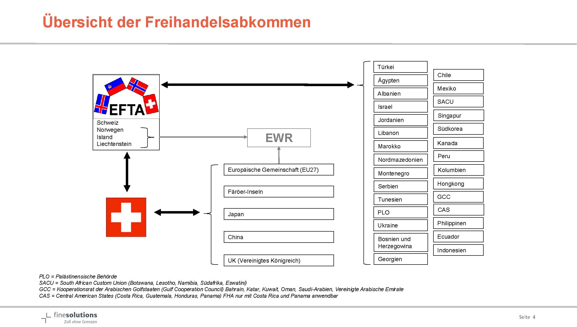 Folie 4 aus Präsentation des Seminars Präferen­zi­eller Warenursprung