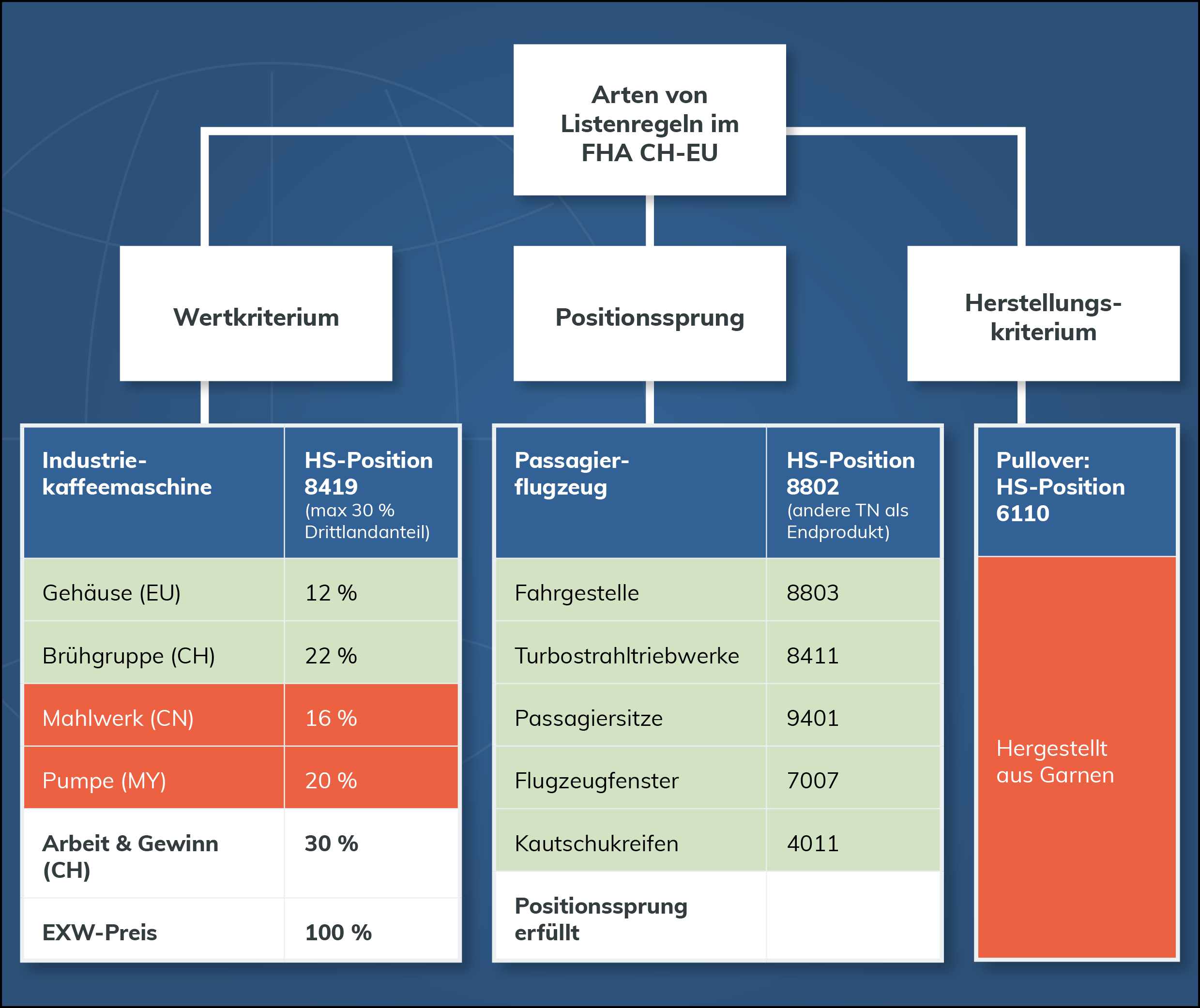 Grafik Arten von Listenregeln