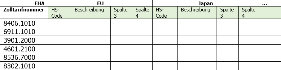 Listenregeln abbilden: Tabelle 2