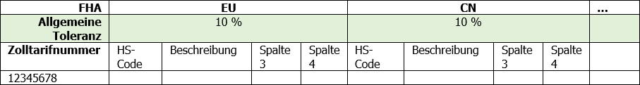 Listenregeln abbilden: Tabelle 3