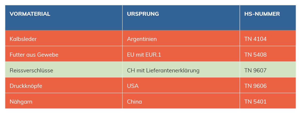 Tabelle mit 3 Spalten und 6 Zeilen zu den Themen Vormaterial, Ursprung und HS-Nummer