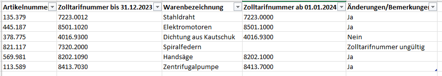 Auszug aus Excel Datei mit achtstelligen Zolltarifnummern nach automatischer Aenderung für die Zeit ab dem 1.1.2024