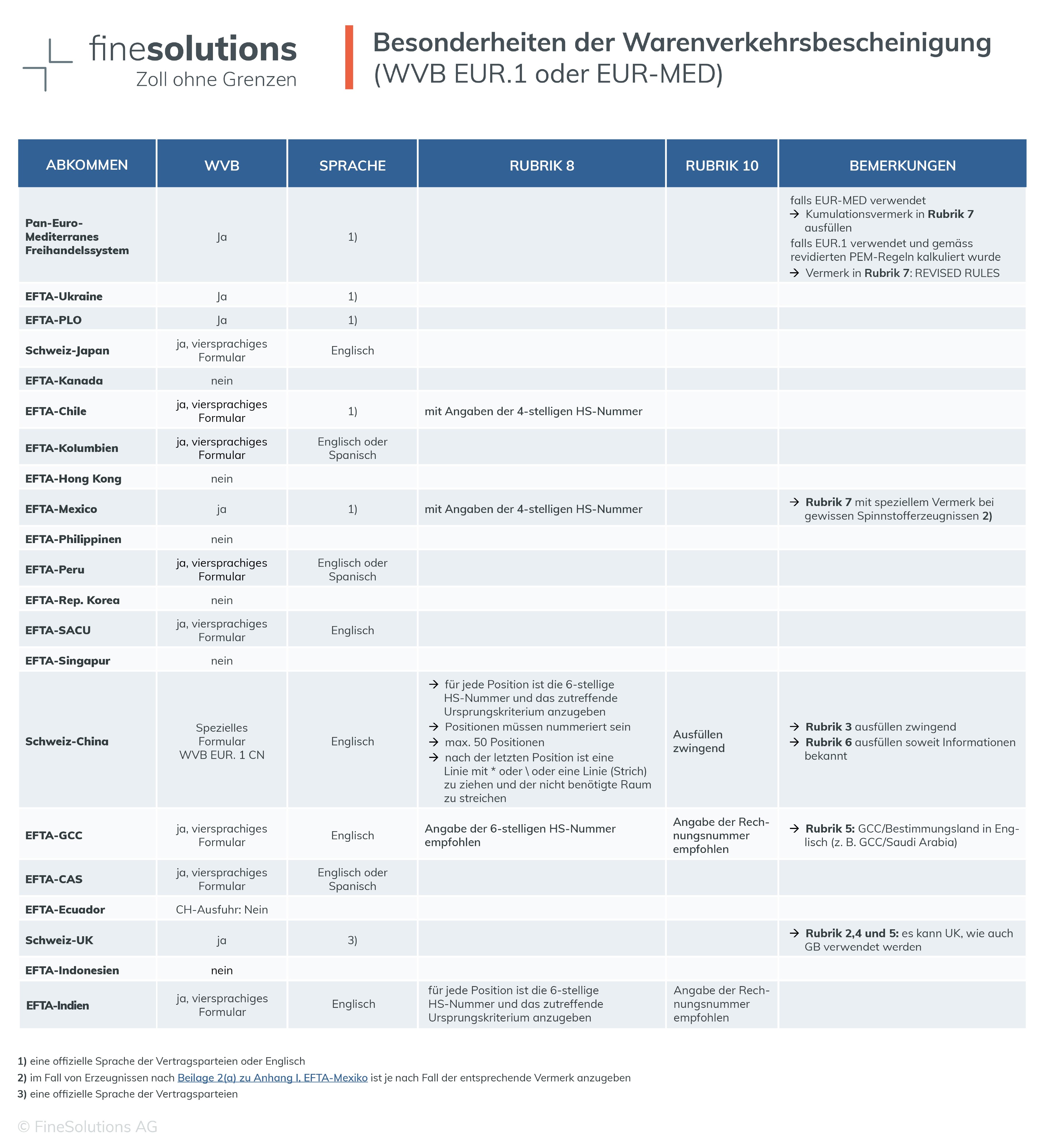 Tabelle mit Besonderheiten der Warenverkehrsbescheinigungen (WVB EUR.1 oder EUR-MED)