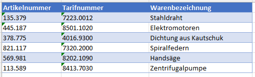 Wichtigste Änderungen Der Zoll-Tarifstruktur Im Januar 2024