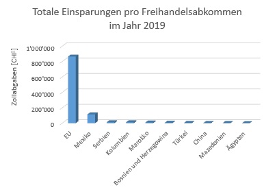 Graphik mit den Gesamteinsparungen eines Kunden in Schweizer Franken pro Freihandelsabkommen im Jahre 2019