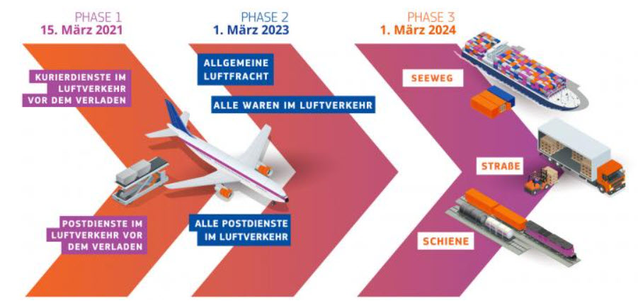 Grafik zu ICS2 alle Phasen mit Datum und schraffierten Flächen sowie Bezeichnungen