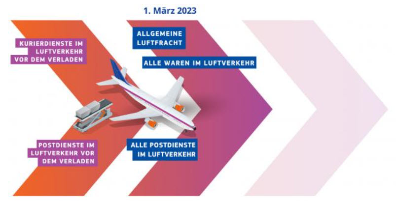 Grafik zu ICS2 Phase 2 mit Datum 1. März 2023 und schraffierten Flächen sowie Bezeichnungen