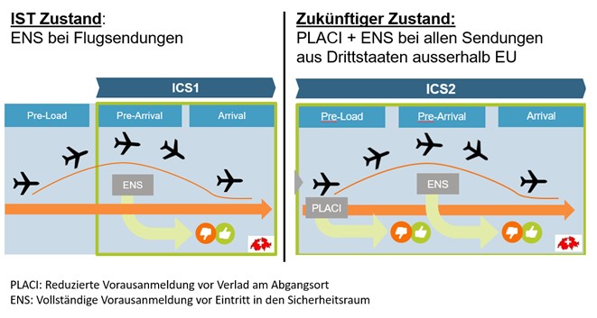 Grafik zum ICS2-System mit PLACI und ENS das auf der linken Seite den IST-Zustand und rechts den zukünftigen Zustand darstellt