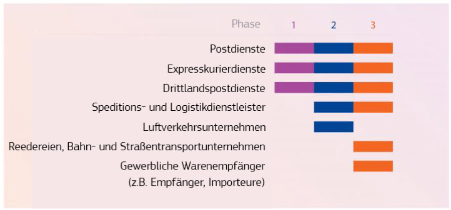 Grafik mit 3 Phasen in unterschiedlichen Phasen und den Zuordnungen der Wirtschaftsbeteiligten