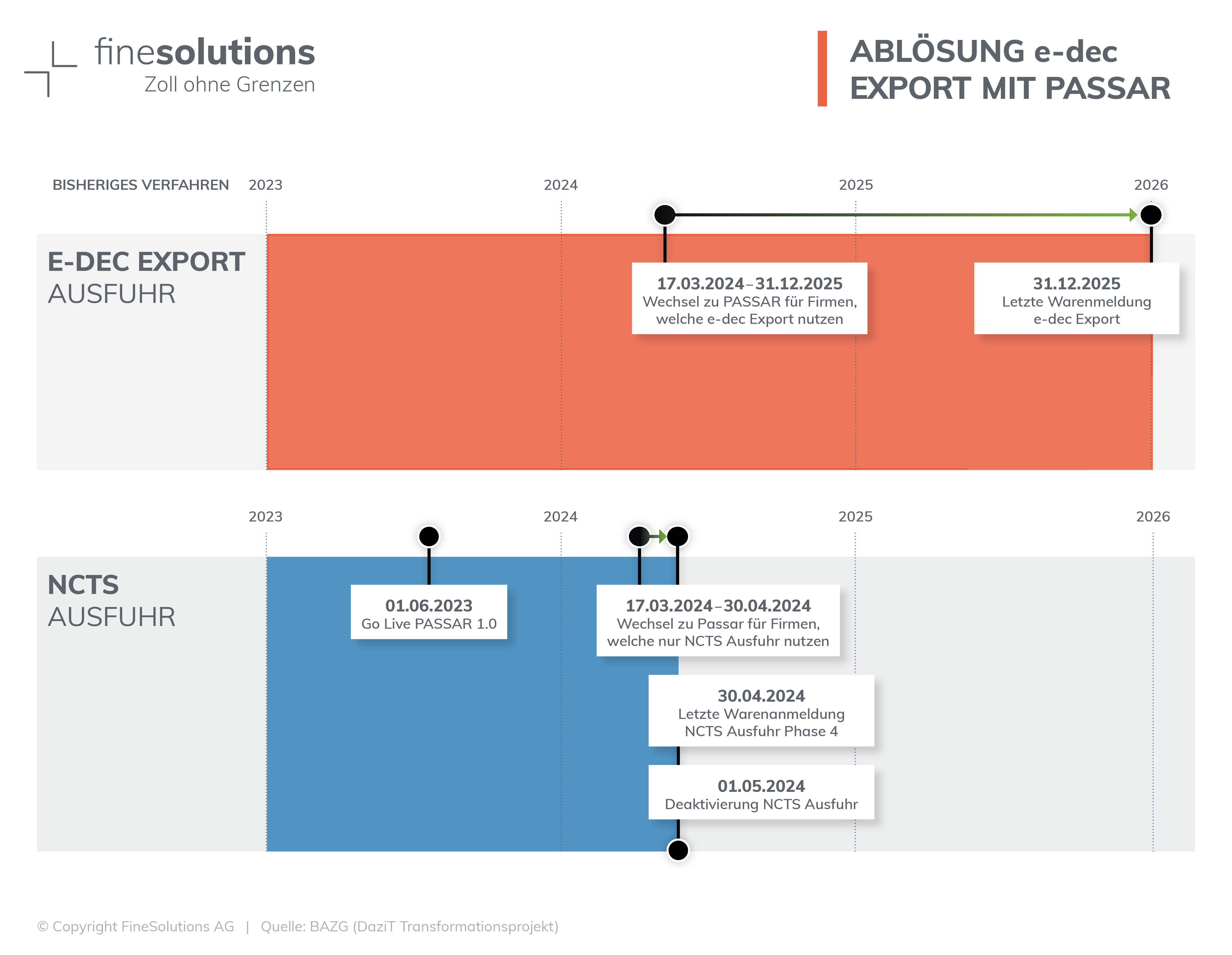 Grafik mit Pfeilen und Zeitstrahl zur Ablösung des Schweizer e-dec Export Systems mit Passar Ausfuhr und NCTS Ausfuhr
