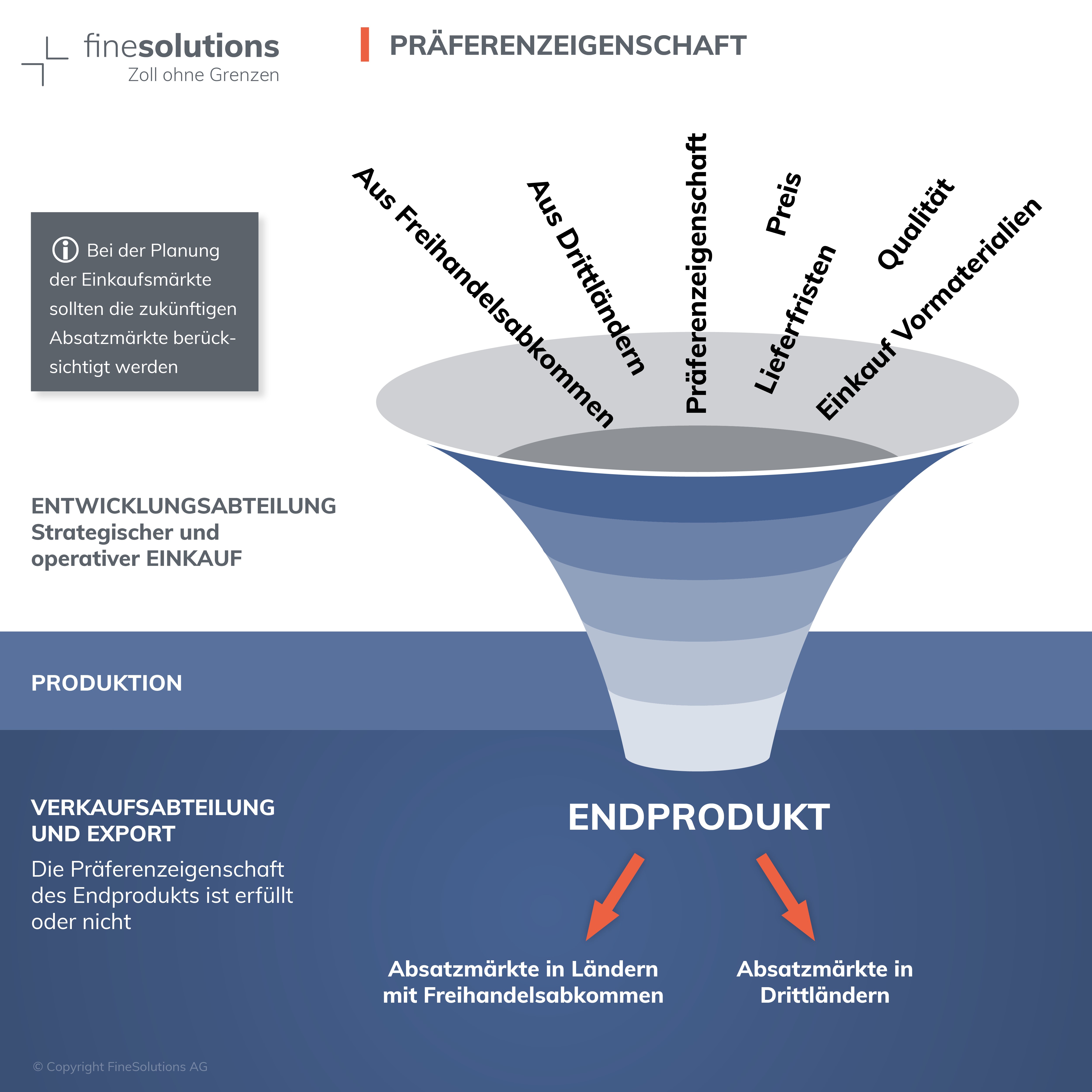 Grafik Einkaufstrichter Freihandeslsabkommen