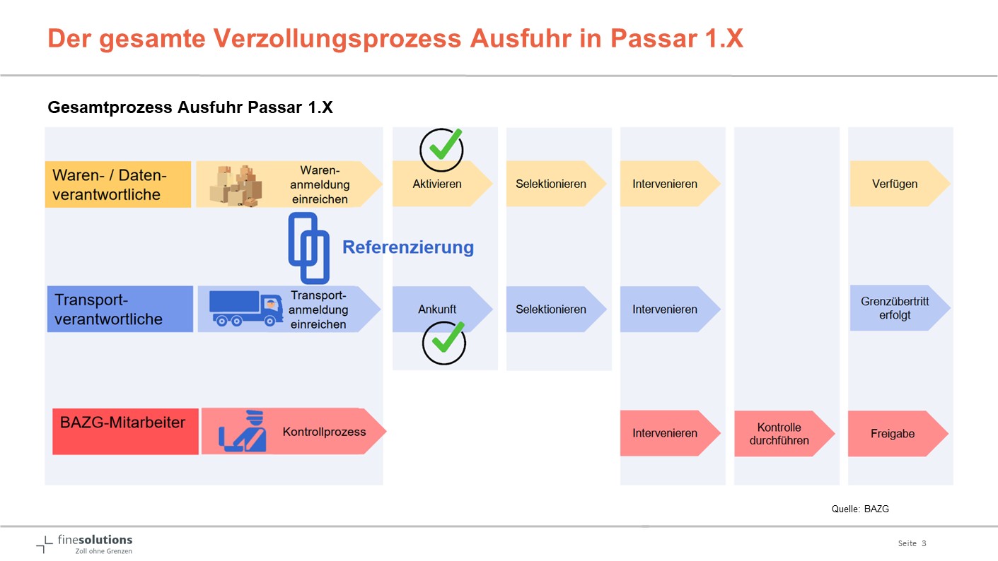 Folie 3 aus Präsentation des Seminars Passar