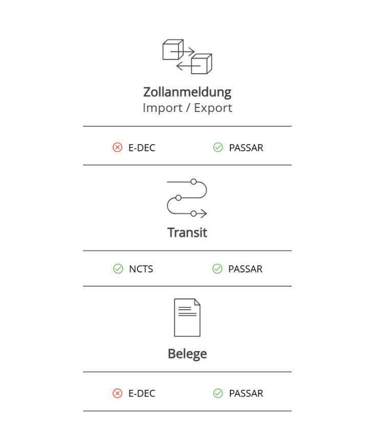 bildschirmkopie anzeige systemverfügbarkeit schweizer zollsysteme mit unterteilungen und symbolen