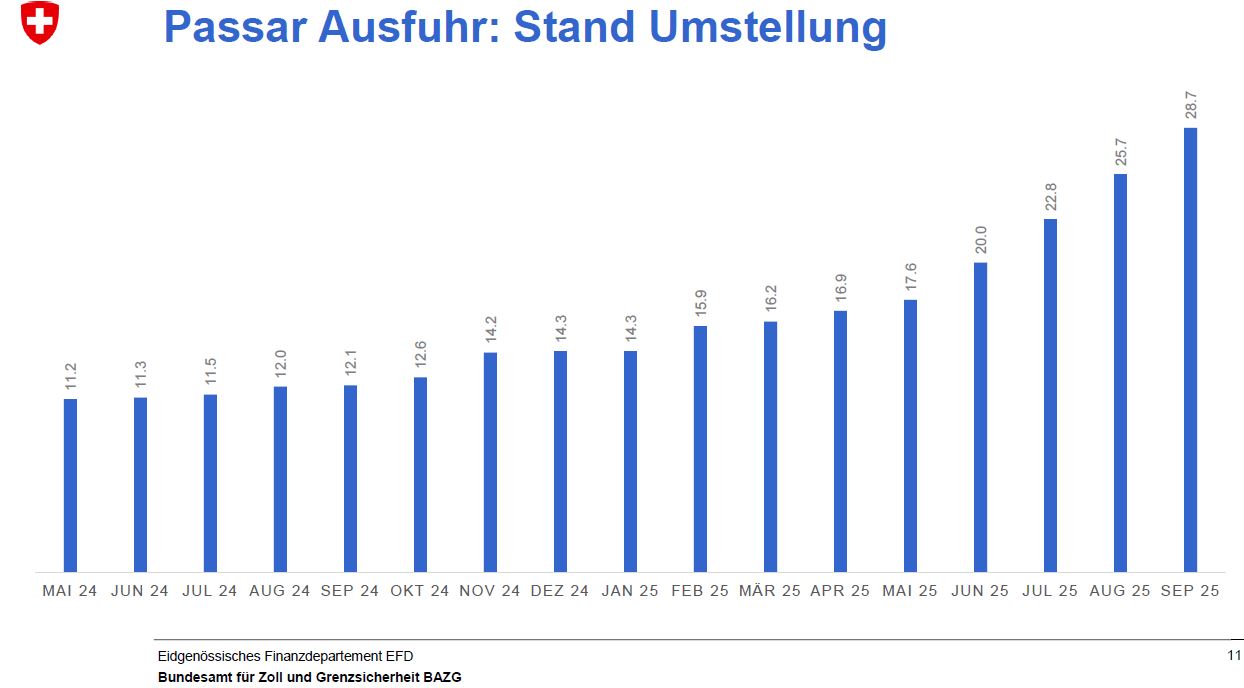 Infofolie Stand Umstellung e-dec Export zu Passar Ausfuhr mit Prozentangaben für die einzelnen Monate