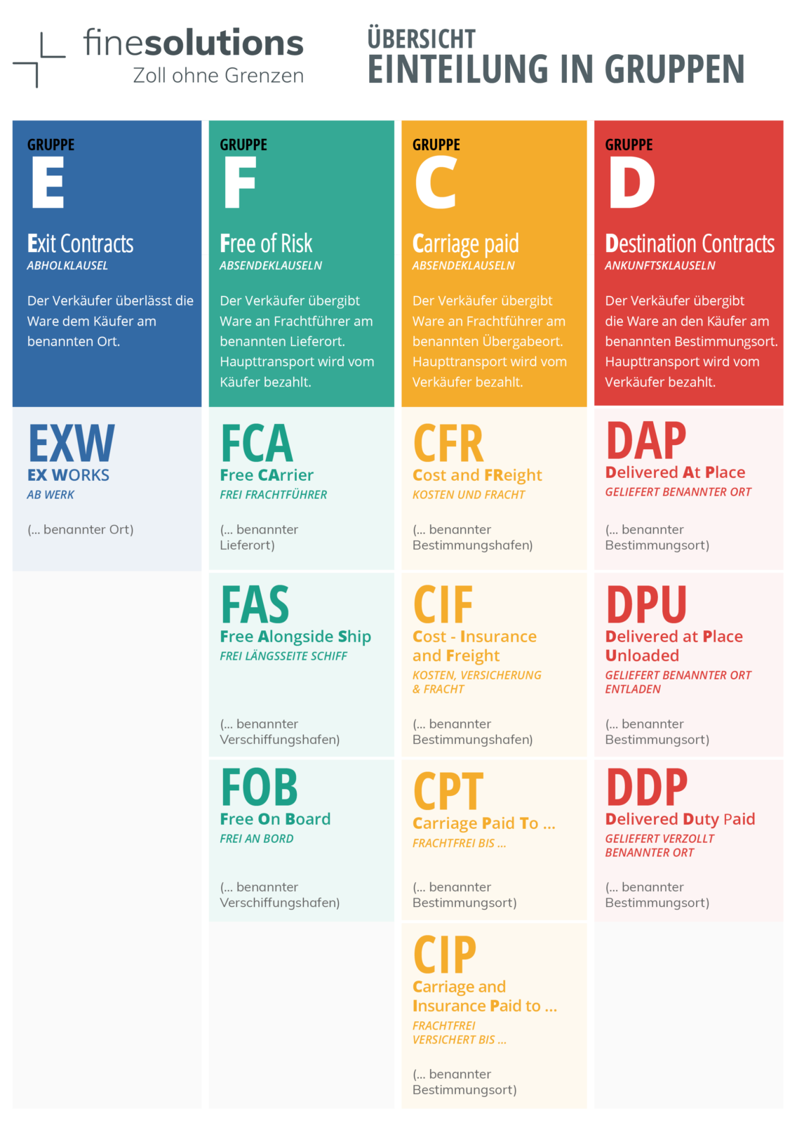 Incoterms Fca Vs Exw Nutzen Vorteile