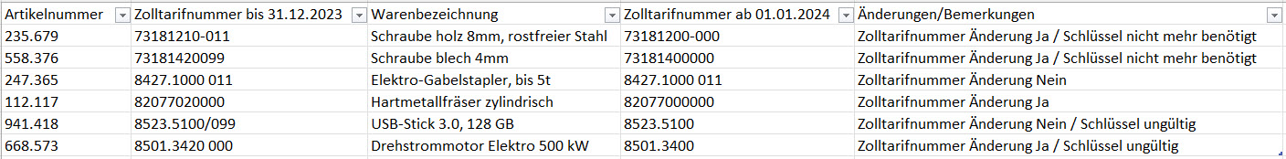 Auszug aus Excel Datei mit elfstelligen Zolltarifnummern (inkl. Schlüssel) nach automatischer Aenderung für die Zeit ab dem 1.1.2024
