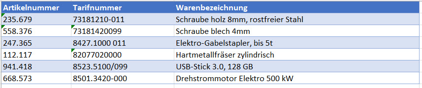 Auszug aus einer Excel Tabelle mit 3 Spalten und einigen Eintraegen zur Aenderung der elfstelligen Zolltarifnummer