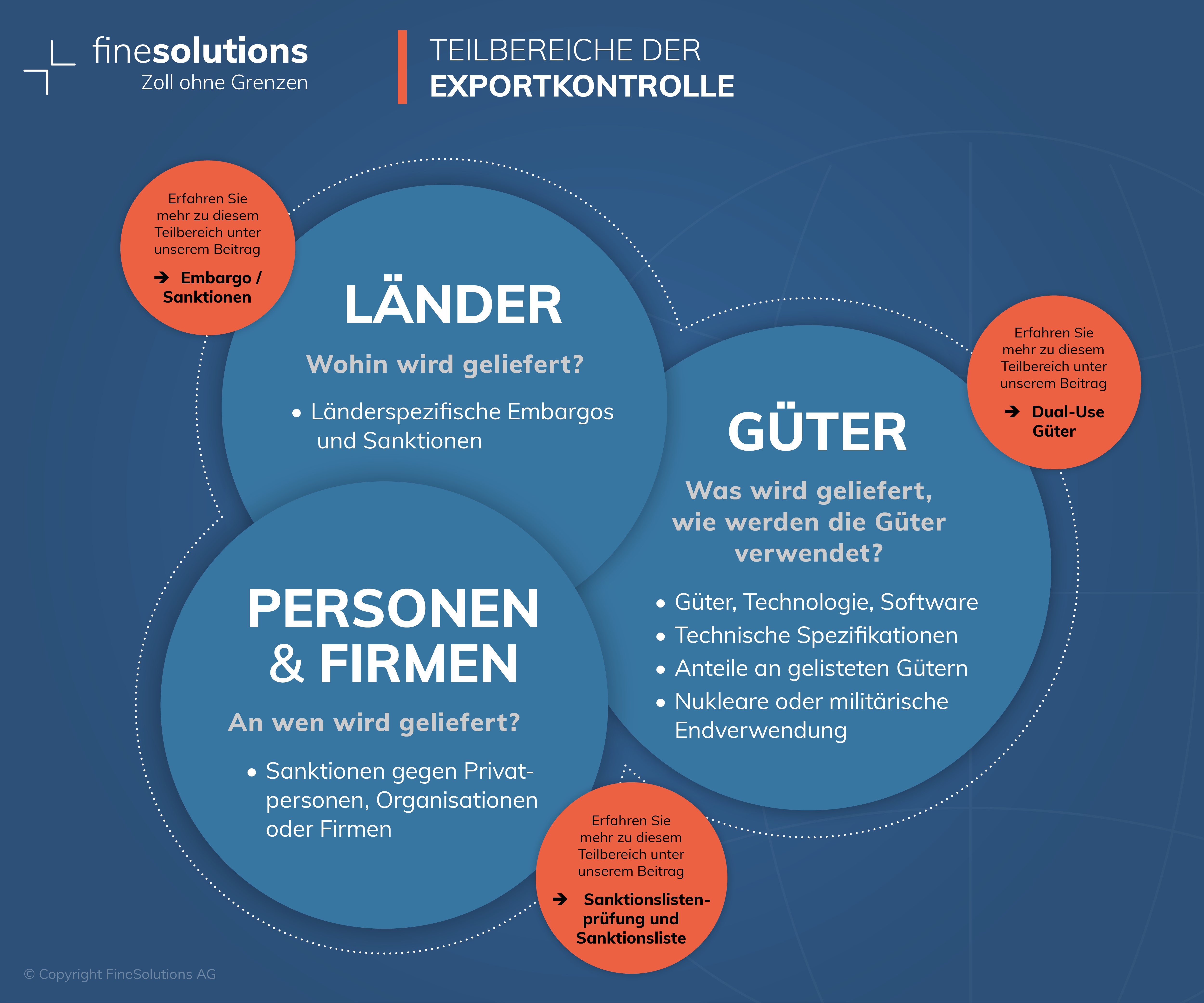 Grafik mit runden überlappenden Kreisen welche die Teilbereiche der Exportkontrolle anzeigt und Verweise zu anderen Themen