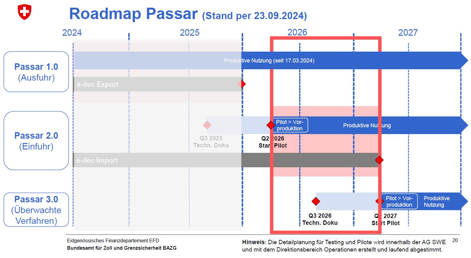 Roadmap Passar Zeitbalken Passar 1.0 2.0 3.0 mit roter Umrandung Fokus Einfuhr