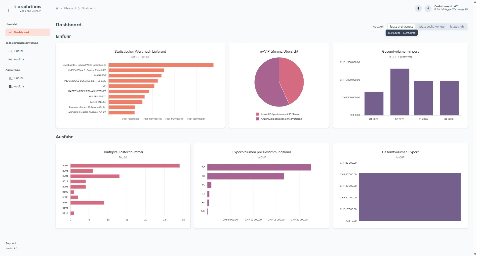 Bildschirmkopie FineSolutions Zollsuite Modul Belegmanagement Dashboard mit Balken und Kreisen in verschiedenen Farben