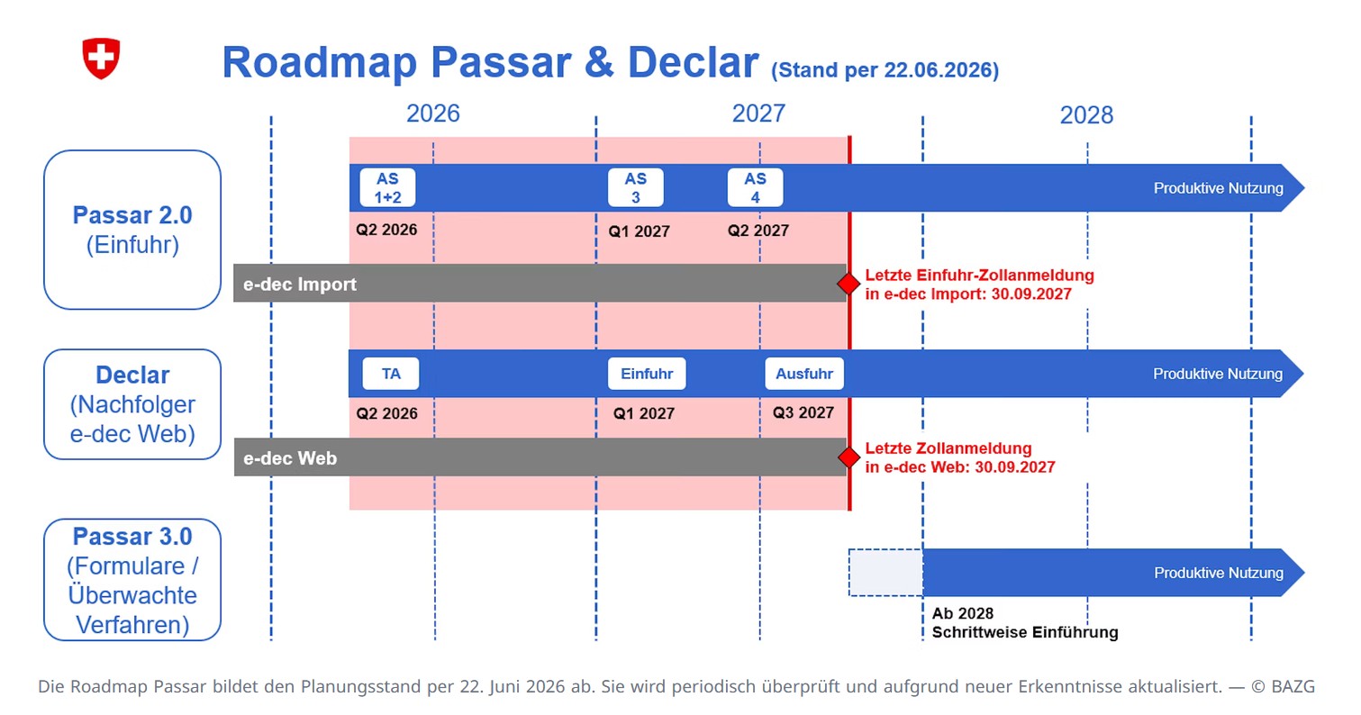 Aktualisierte Roadmap Passar mit horizontalen Zeitbalken Passar & Declar 2.0 & 3.0 Stand 22.06.2026