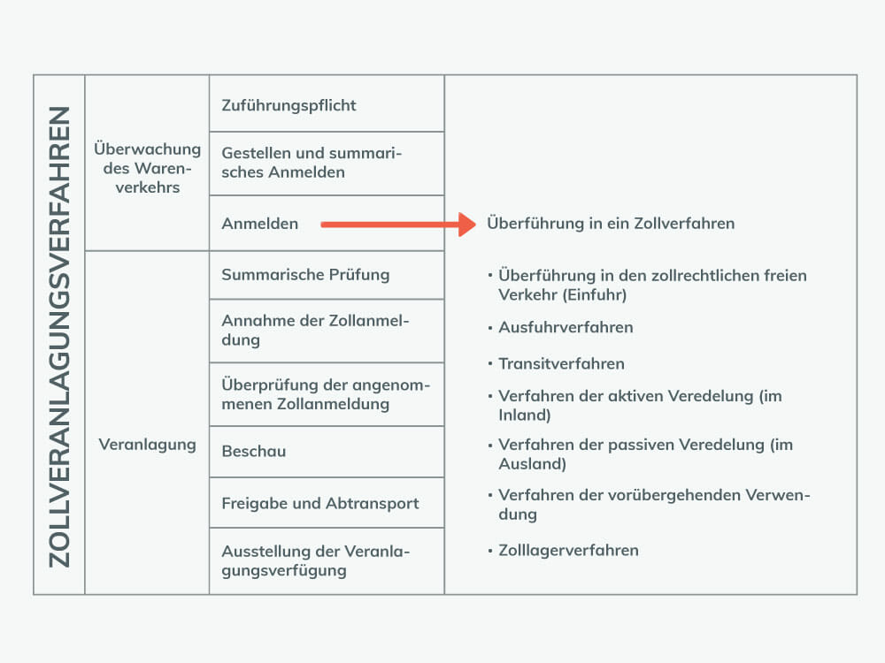 Das Zollveranlagungsverfahren wird auf einer Übersichtstabelle dargestellt.