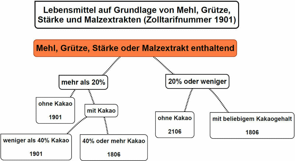 Zolltarifierung Lebensmittel Mehl Zolltarifnummer 1901