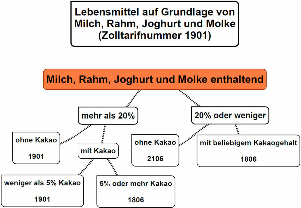 Zolltarifierung Lebensmittel Milch Rahm Joghurt Zolltarifnummer 1901