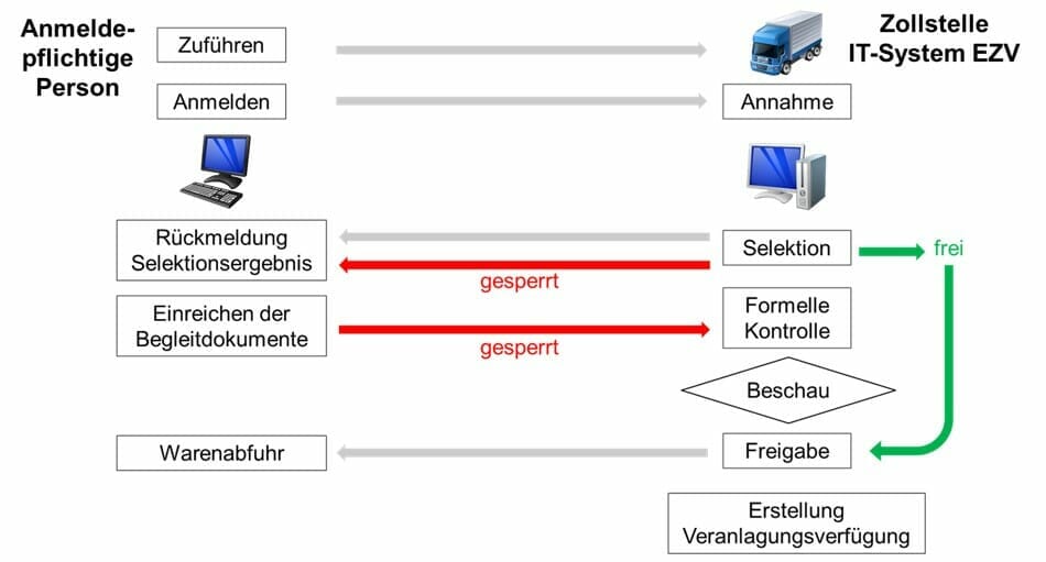 Grafik mit einzelnen Schritten einer Ausfuhrzollanmeldung